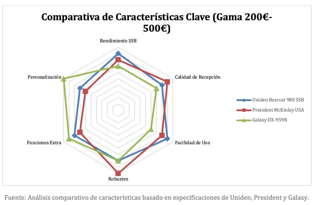 caracteristicas clave del segmento de radios cb de 200 a 500 euros