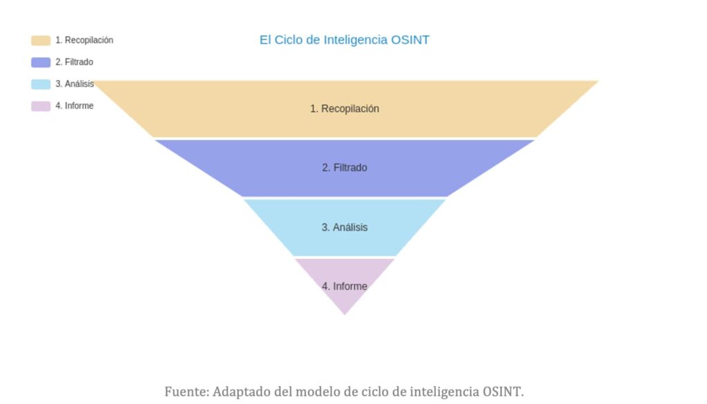 Adaptado del modelo de ciclo de inteligencia OSINT.