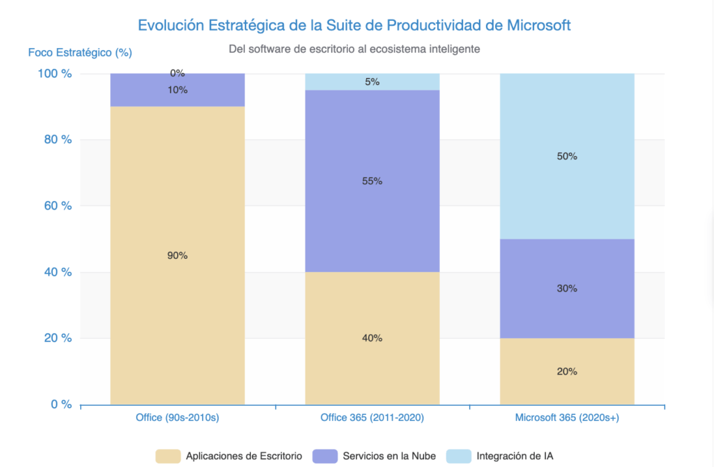 Análisis basado en la estrategia de producto de Microsoft
