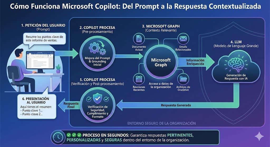 infografia sobre como funciona microsoft copilot