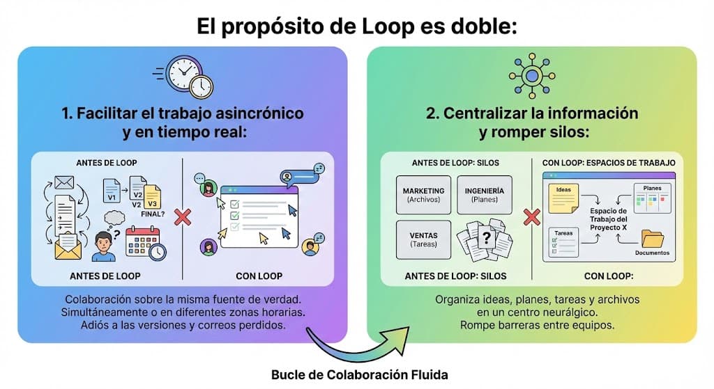 propositos de loop