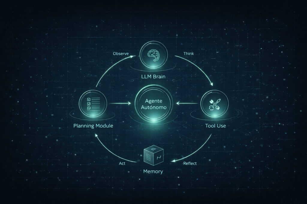 Diagrama arquitectónico de agente autónomo con razonamiento, herramientas y memoria