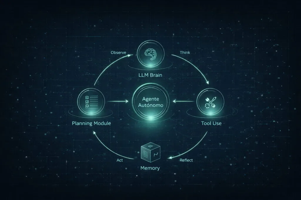 Diagrama arquitectónico de agente autónomo con razonamiento, herramientas y memoria
