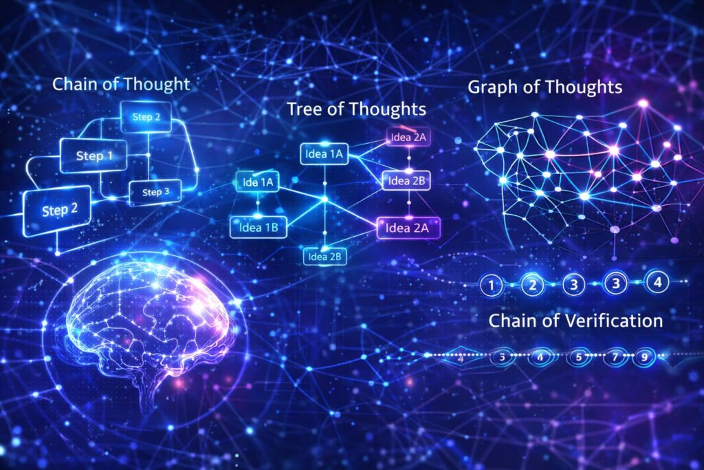 Diagrama conceptual de técnicas avanzadas de prompt engineering con grafos y cadenas de razonamiento