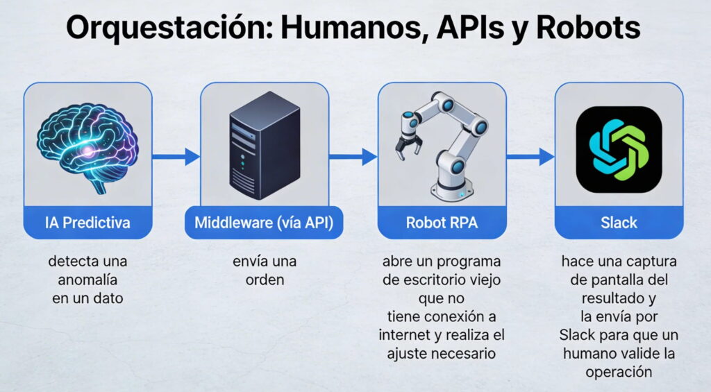 Orquestación: Humanos, APIs y Robots